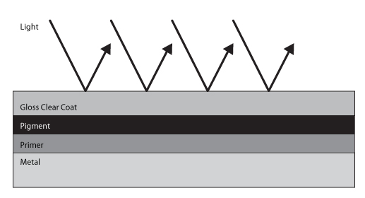 This diagram shows the manner in which light 'bounces' off panels coated with traditional gloss paint